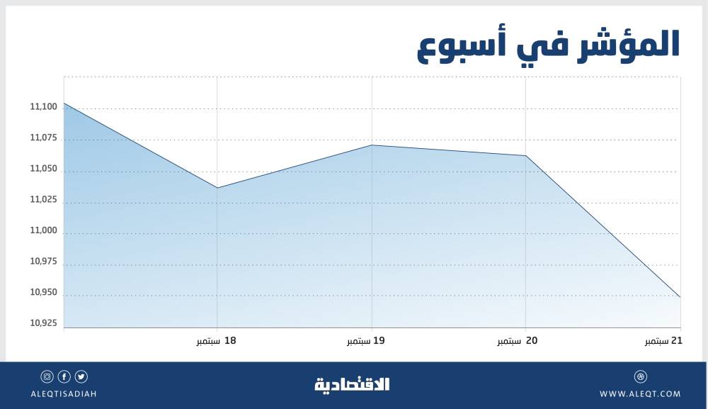 الأسهم السعودية .. التراجعات تخيم على جميع القطاعات باستثناء إنتاج الأغذية والطاقة