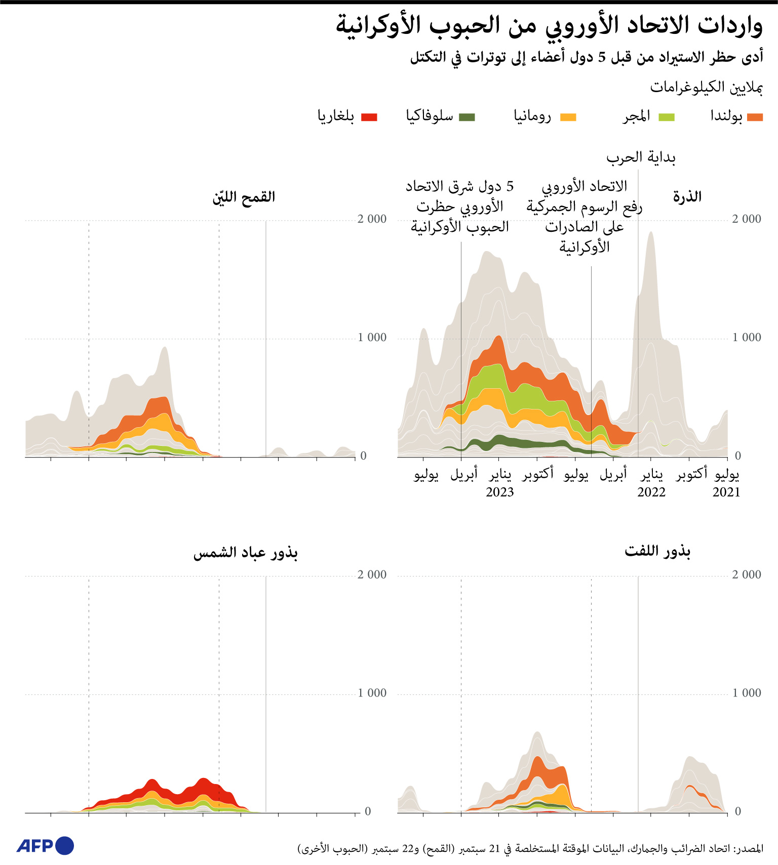 حظر 5 دول أوروبية لواردات الحبوب الأوكرانية يؤدي إلى توترات في التكتل