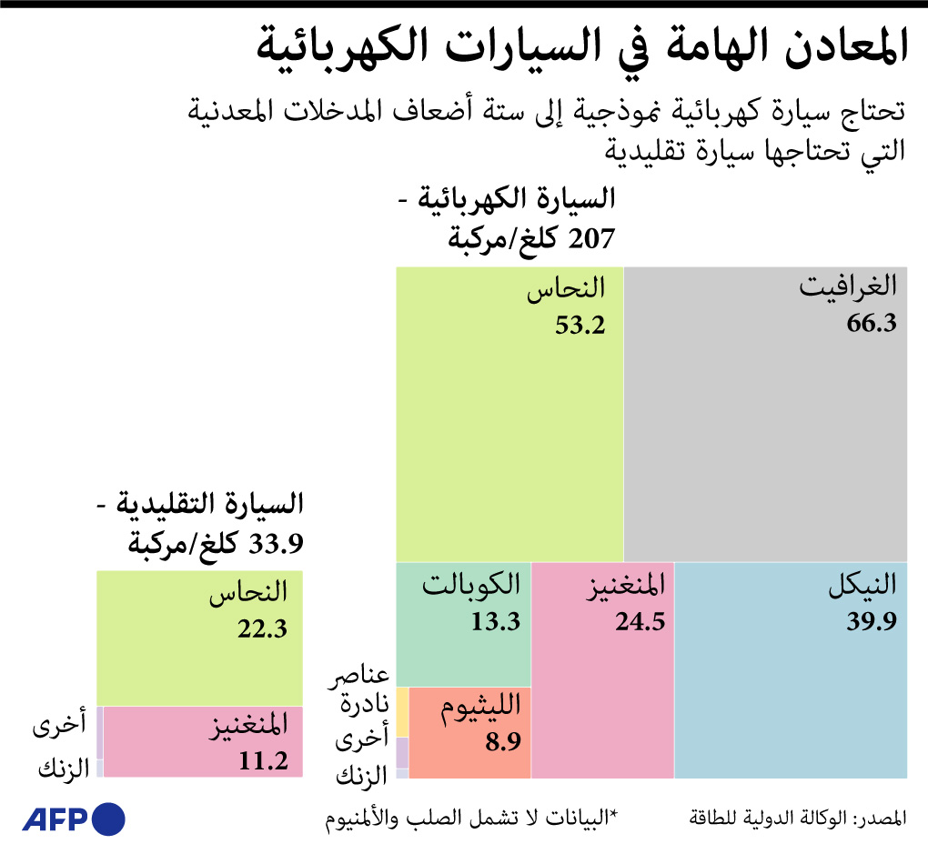السيارة الكهربائية تستهلك 207 كيلو جرامات من المعادن المهمة .. بينما تحتاج التقليدية 33.9