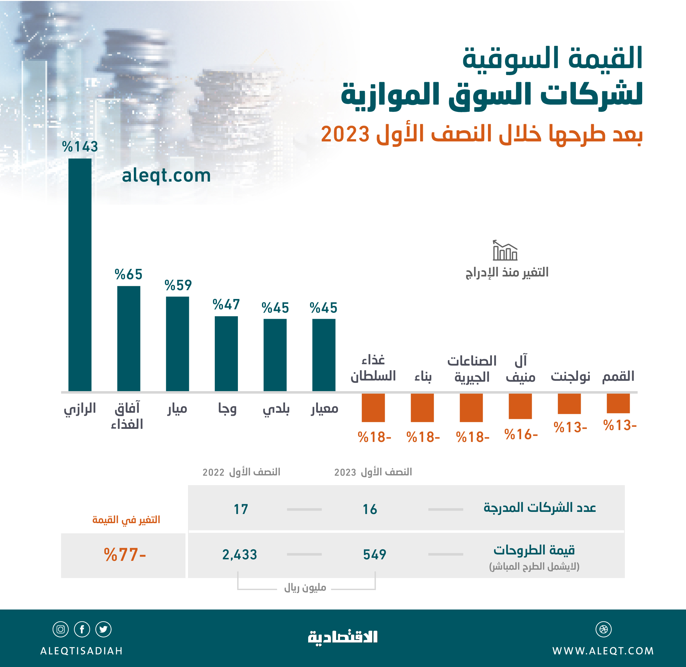 أداء إيجابي لطروحات «نمو» في النصف الأول .. المكاسب تصل إلى 143 %