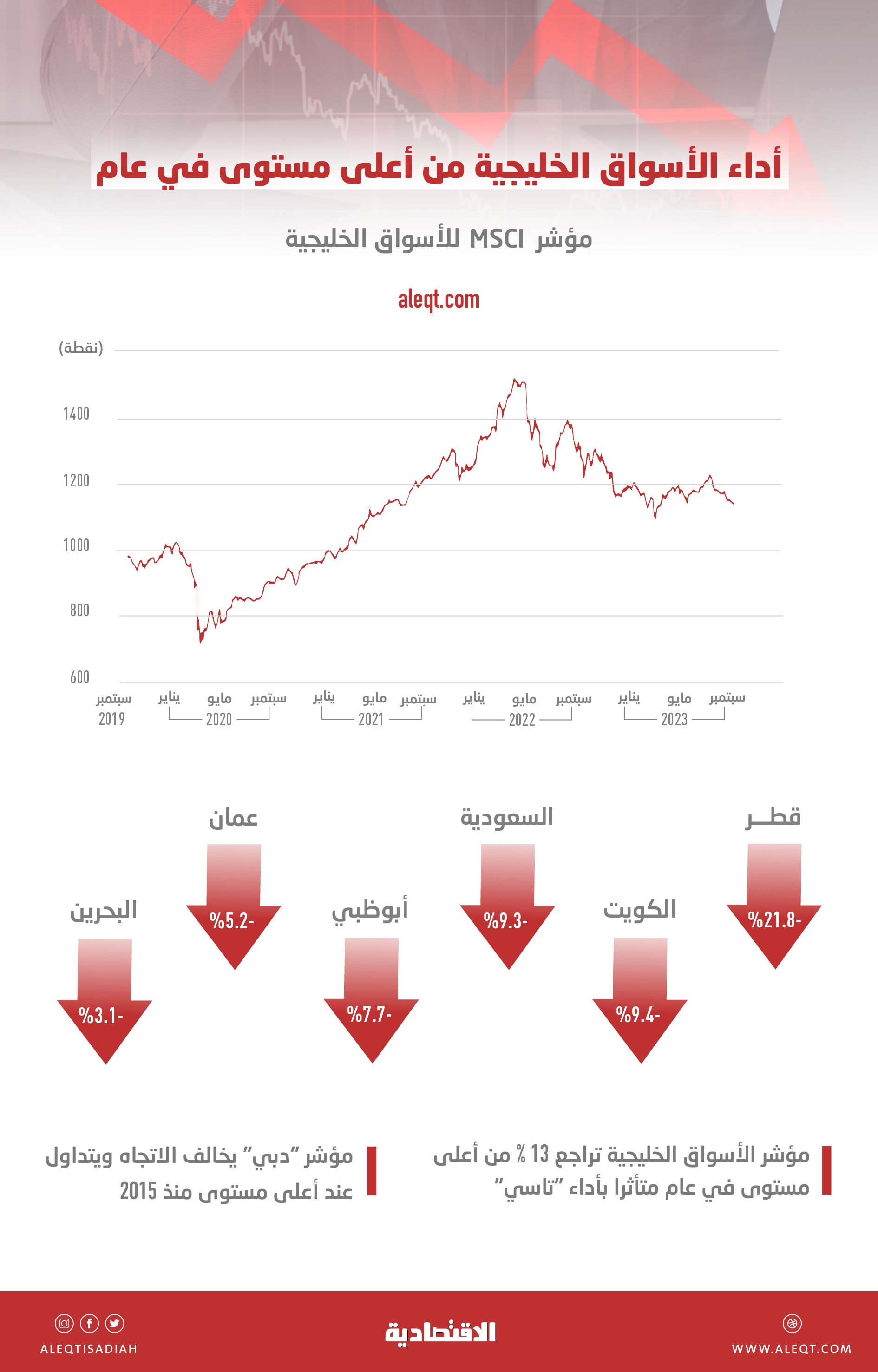 الأسهم الخليجية تتراجع من ذروة عام 13 % .. " القطرية " تتصدر موجة الهبوط المستمرة