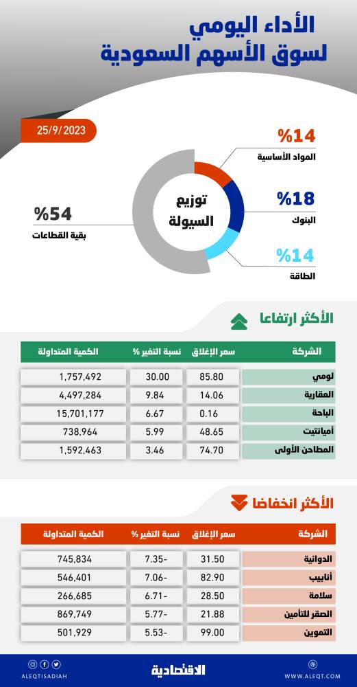 الأسهم السعودية .. توقعات بجلسات إيجابية تكسر الزخم السلبي