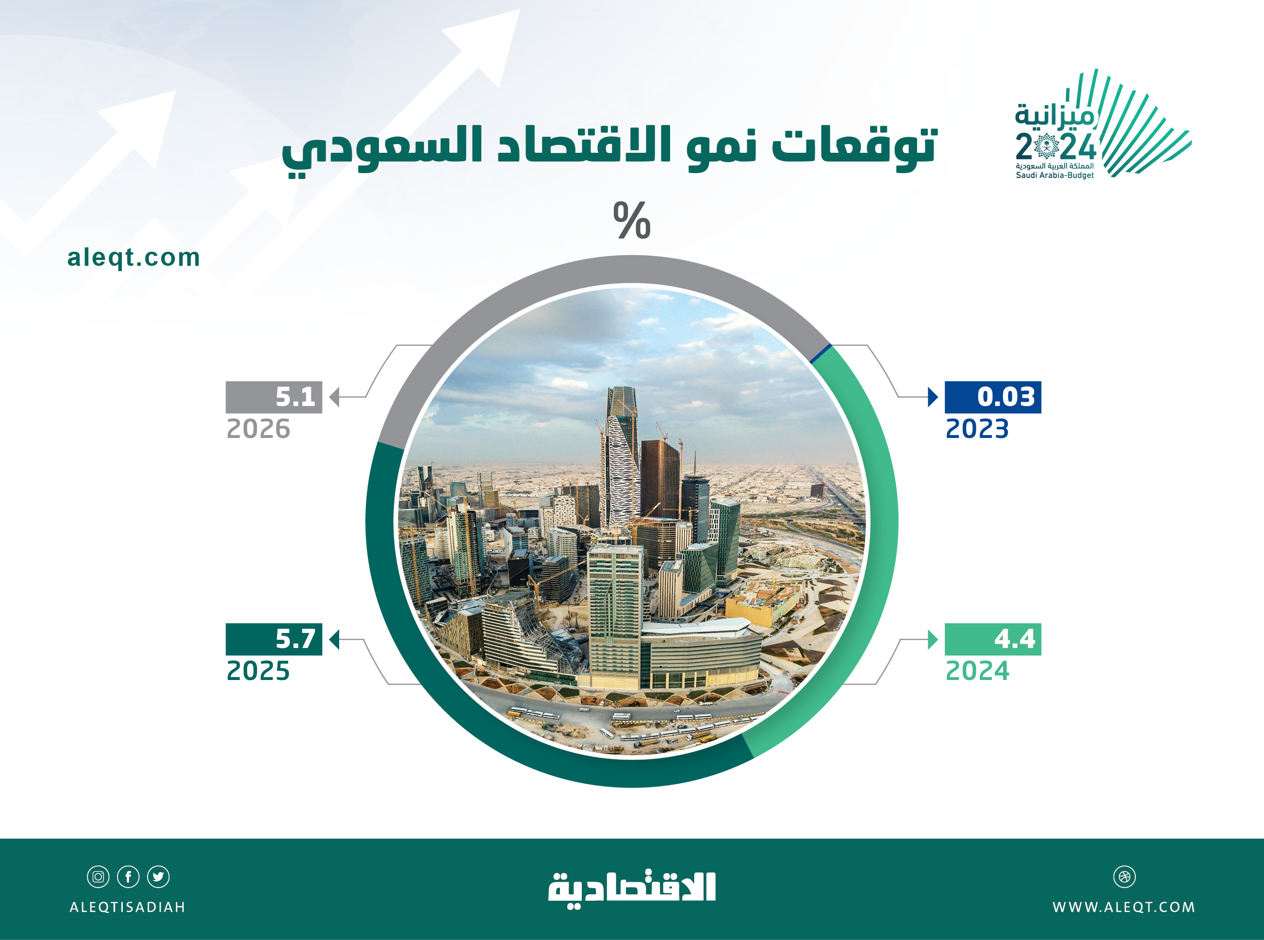 توقعات نمو إيجابية للاقتصاد السعودي بدعم القطاع غير النفطي .. تصل 5.7% في 2025