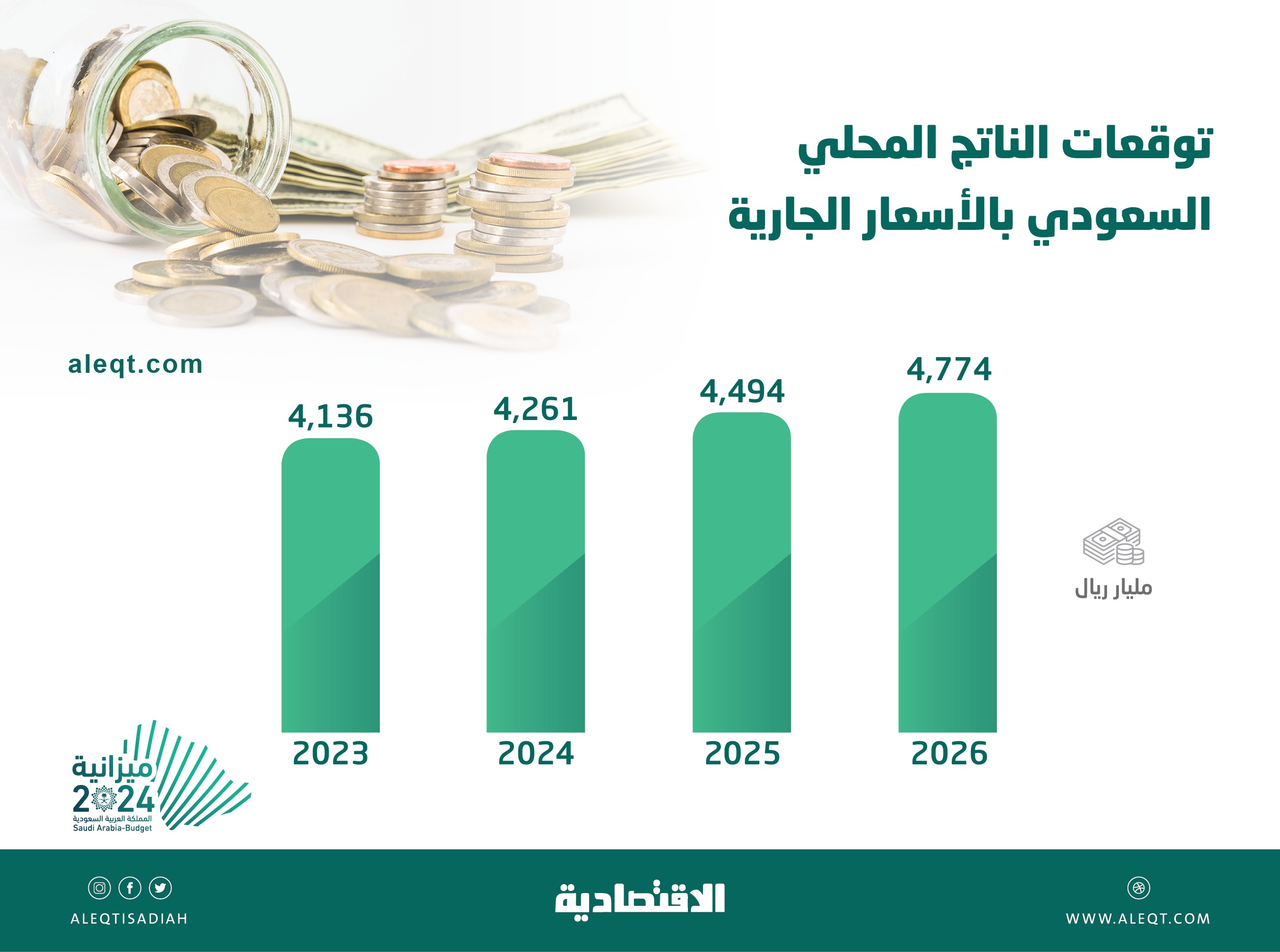 السعودية تستهدف تجاوز اقتصادها 4 تريليونات ريال سنويا لـ5 أعوام متتالية