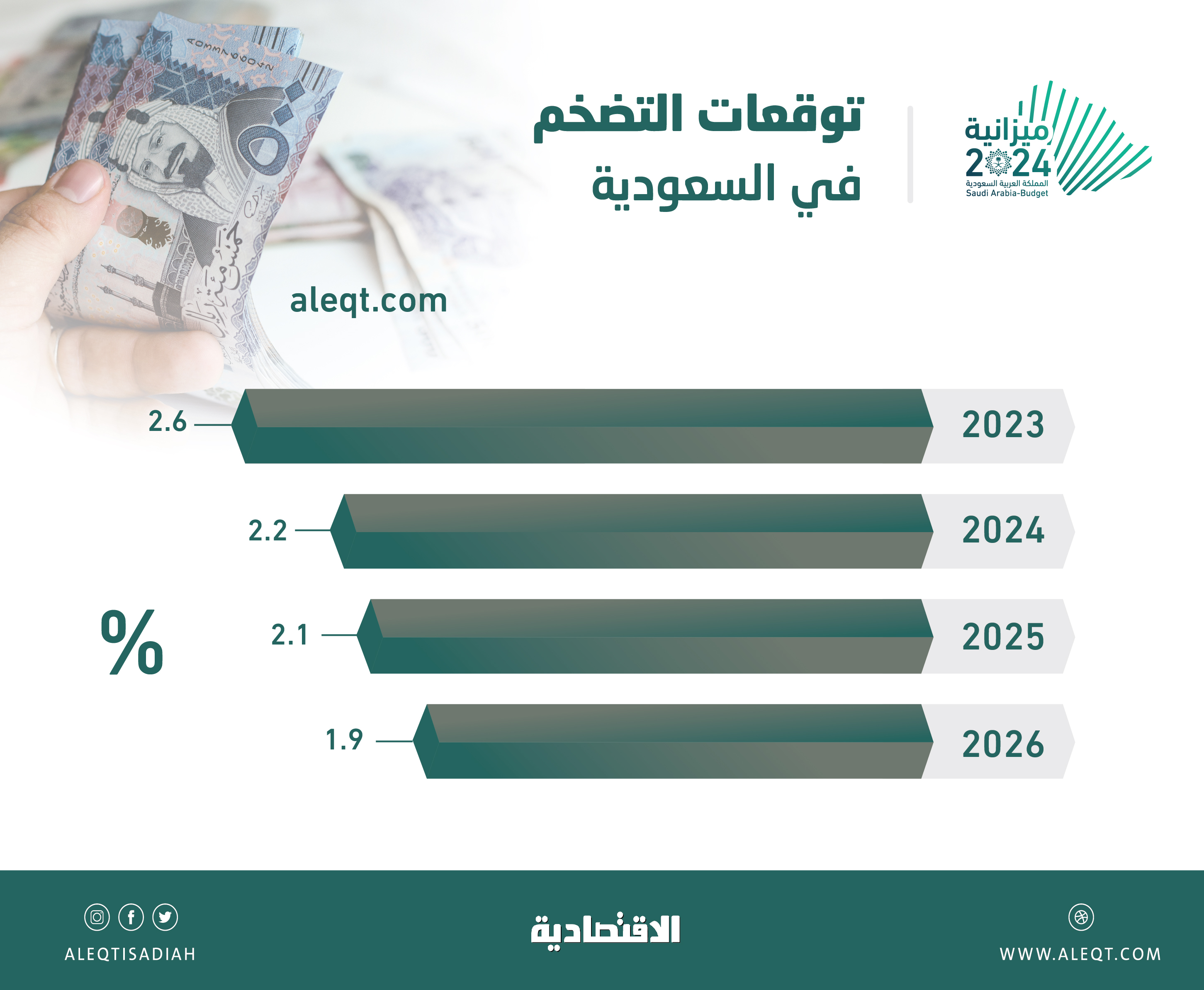 2.6 % التضخم المتوقع للعام الحالي.. وانخفاض تدريجي الى 1.9% في 2026