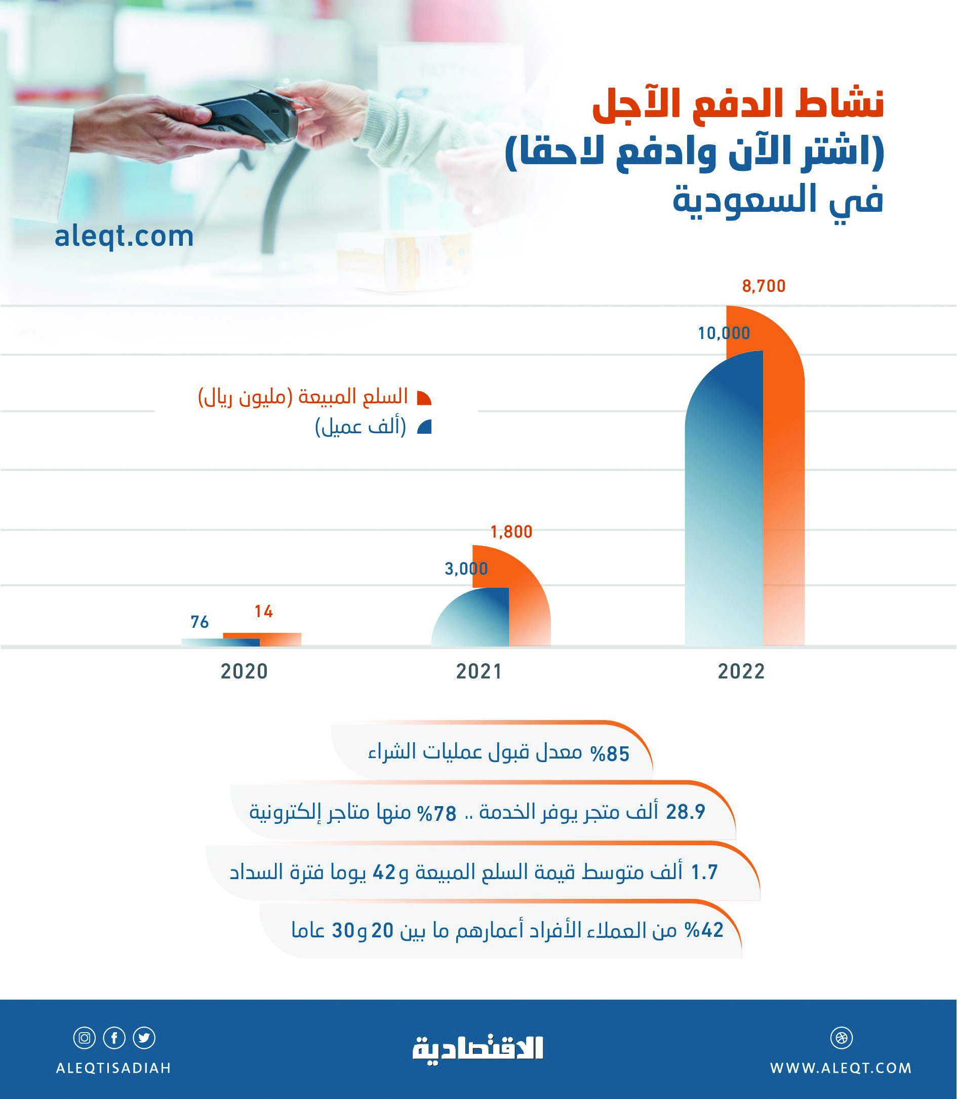 شركات «اشتر الآن وادفع لاحقا» .. 10 ملايين عميل و8.7 مليار ريال مبيعاتهم في عام