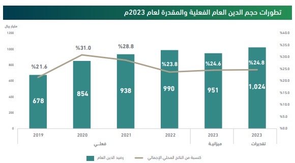 توقعات بارتفاع طفيف لنسبة الدين السعودي إلى الناتج بنهاية 2023 .. يصل 24.8%