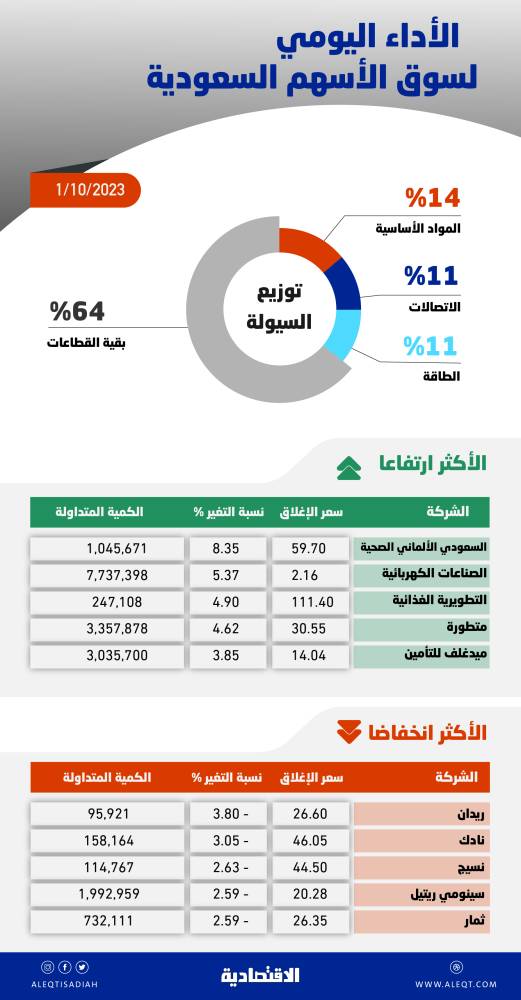 الأسهم السعودية .. غياب الزخم الكافي لإبقاء المؤشر في مسار تصاعدي