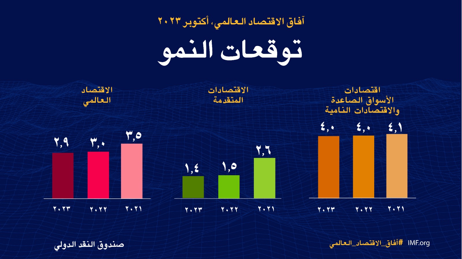 "صندوق النقد" يرفع توقعات نمو الاقتصاد السعودي إلى 4 % في 2024