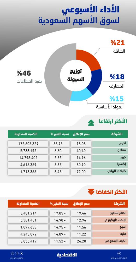 38 ألف سجل لقطاع التموينات والبقالات في المملكة