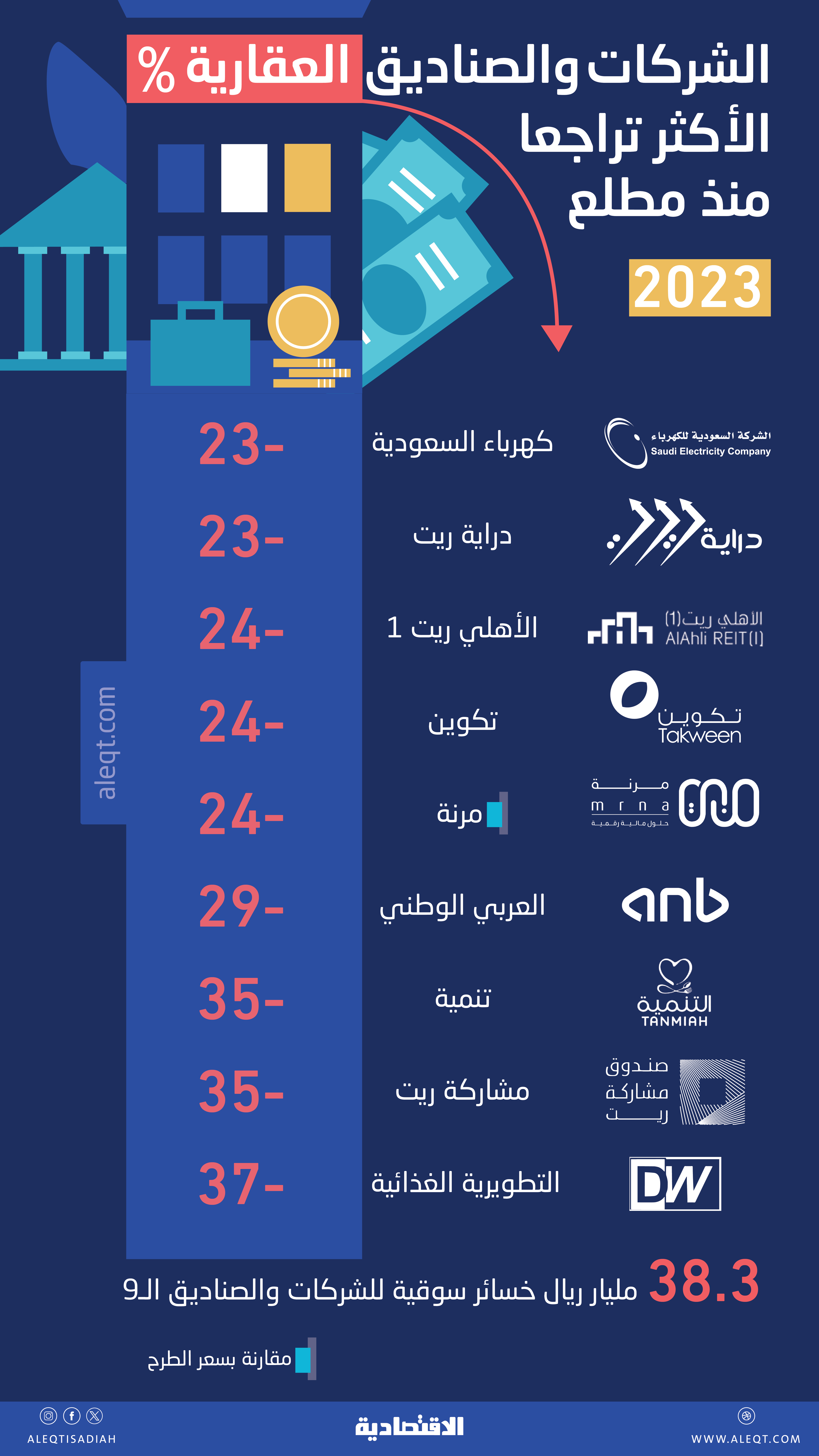 9 شركات وصناديق عقارية تتراجع بما يصل إلى 37 % في 2023 .. بينها قياديات وحديثة إدراج