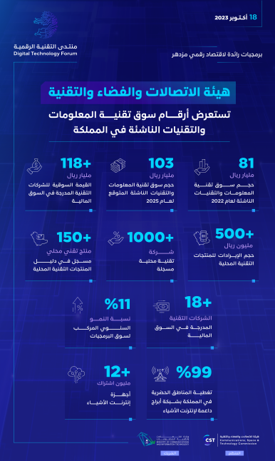 توقعات ببلوغ سوق تقنية المعلومات والتقنيات الناشئة في السعودية 103 مليارات ريال خلال 2025