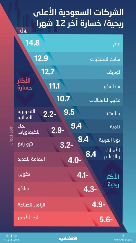 9 شركات مدرجة ربحية أسهمها تتجاوز 8 ريالات خلال 12 شهرا .. 3 فاقت 12.5 ريال