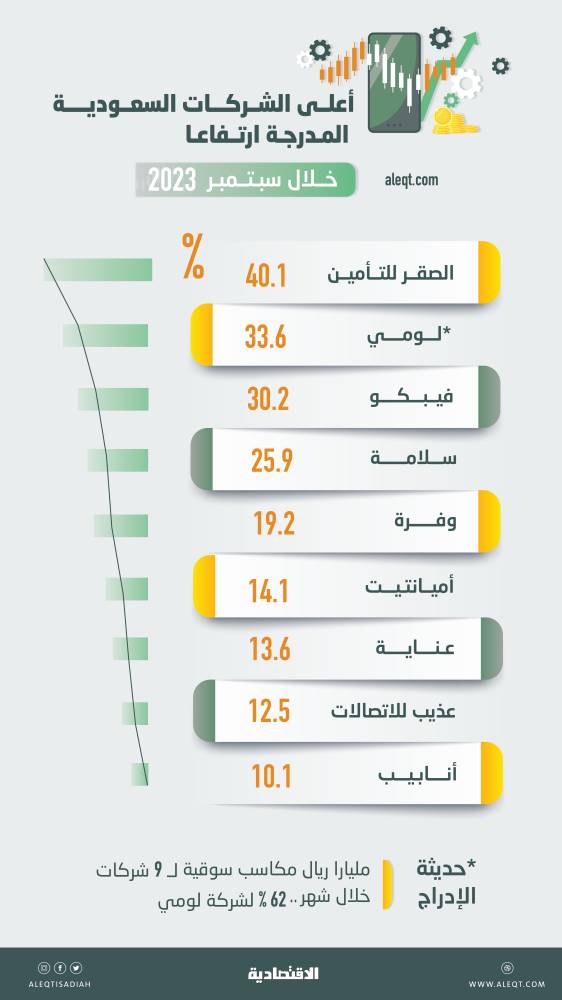 أرباح شركات البتروكيماويات المدرجة تقفز 189 % خلال الربع الرابع .. 11.3 مليار ريال