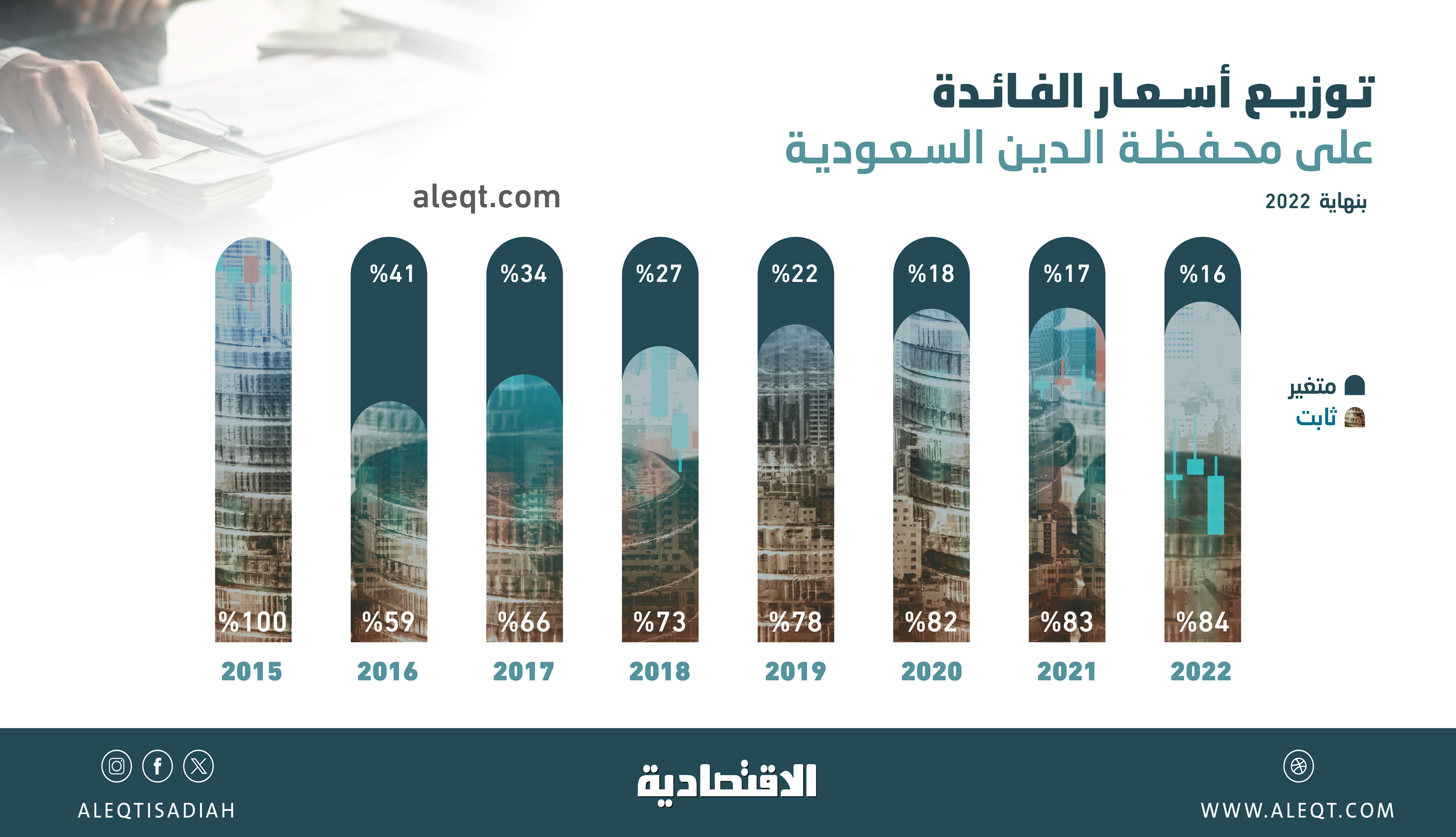 62.5 مليار دولار إصدارات خليجية من السندات والصكوك خلال 9 أشهر .. ومزاد سعودي غدا