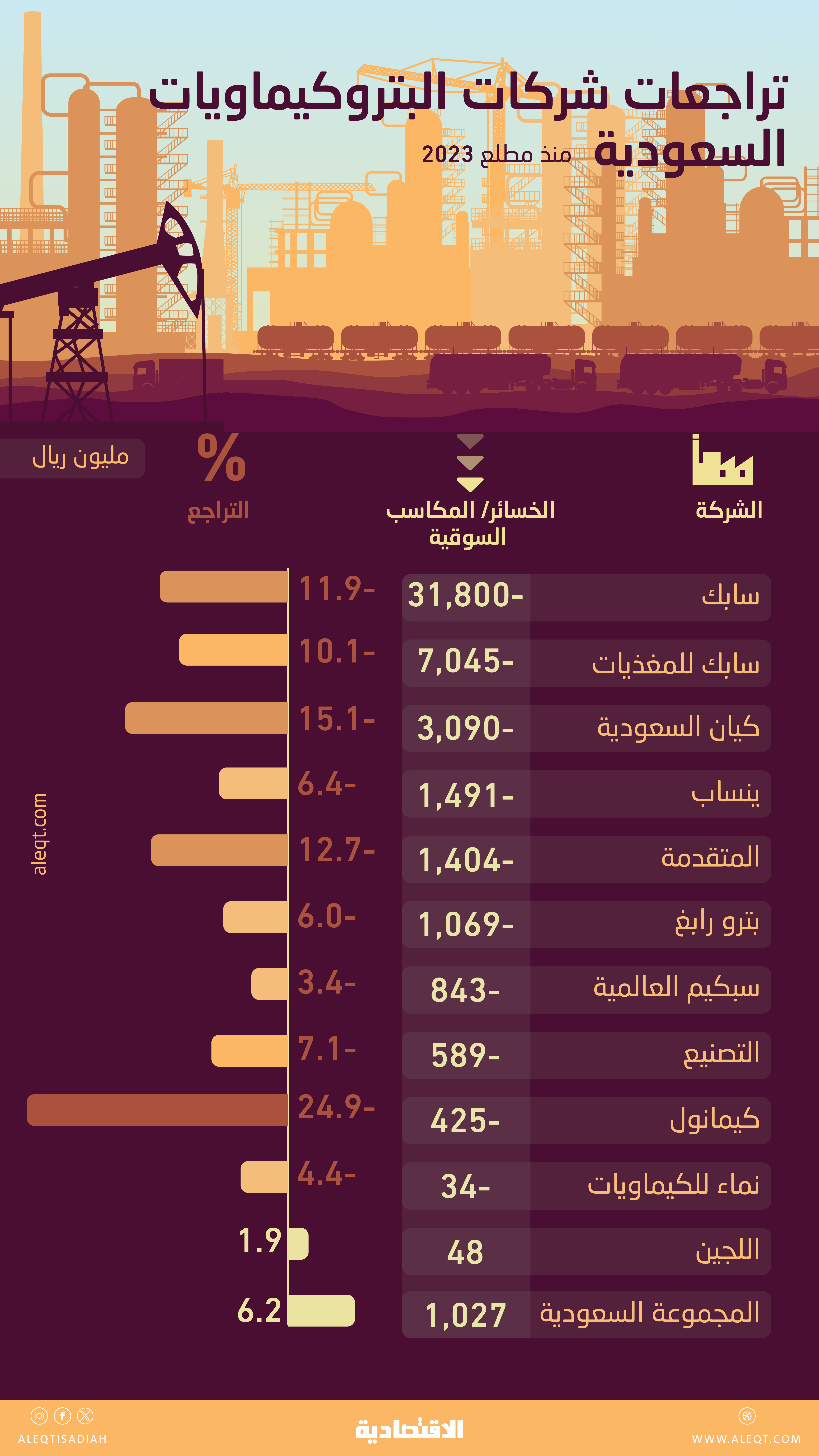 46.7 مليار ريال خسائر سوقية لأسهم شركات البتروكيماويات منذ مطلع العام .. تراجع المبيعات والأسعار