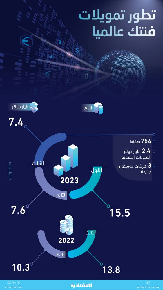 تمويلات «فنتك» العالمية تتراجع 46.4 % في الربع الثالث .. 7.4 مليار دولار