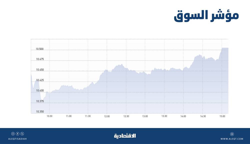 الأسهم السعودية تصعد 1.2 % بدعم البنوك .. تجاوز 10590 نقطة يعزز الزخم الإيجابي