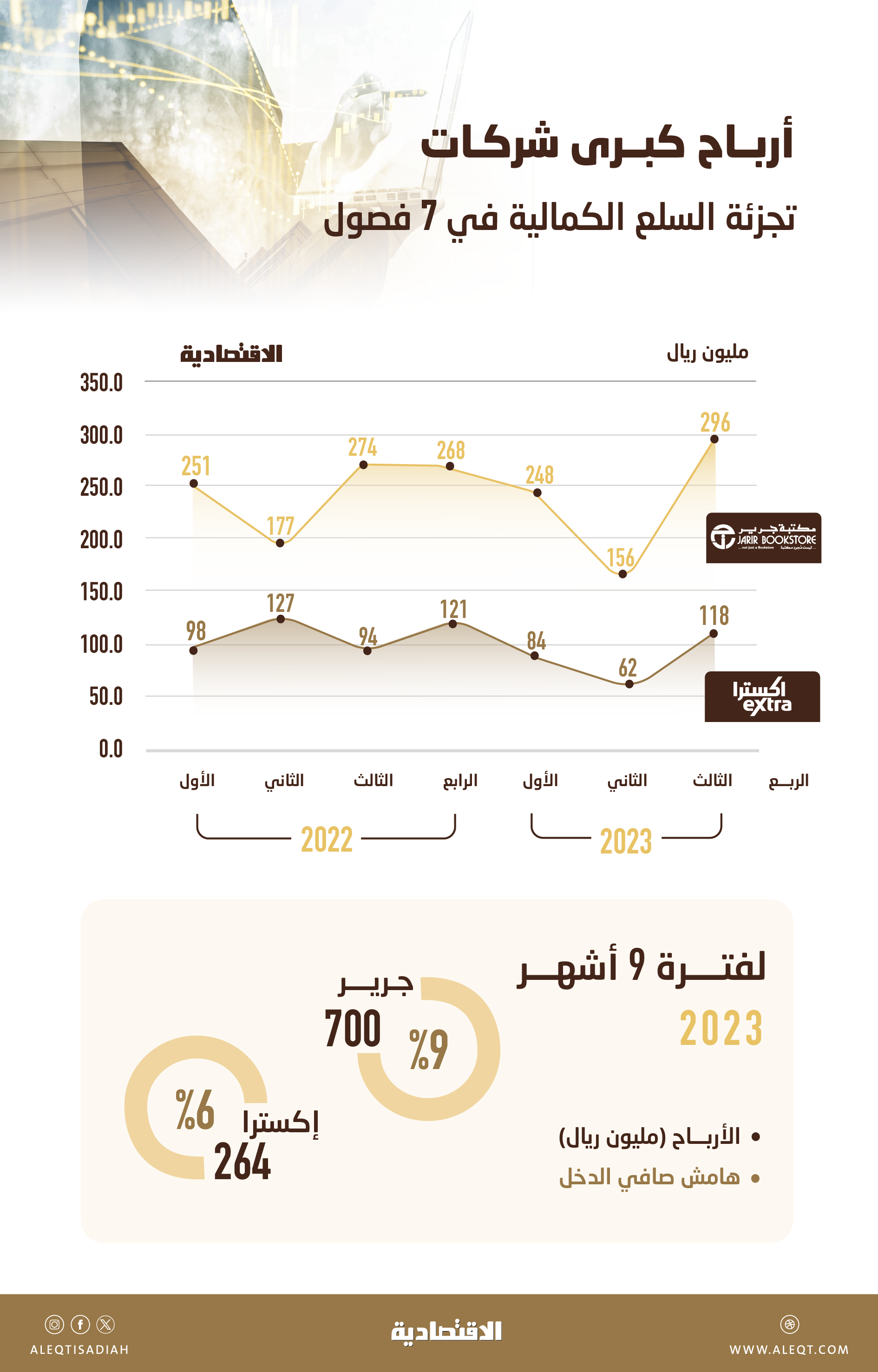 2.4 مليار ريال أرباح 7 فصول أكبر شركتين لبيع السلع الكمالية في السعودية .. 17 % خلال الربع الثالث
