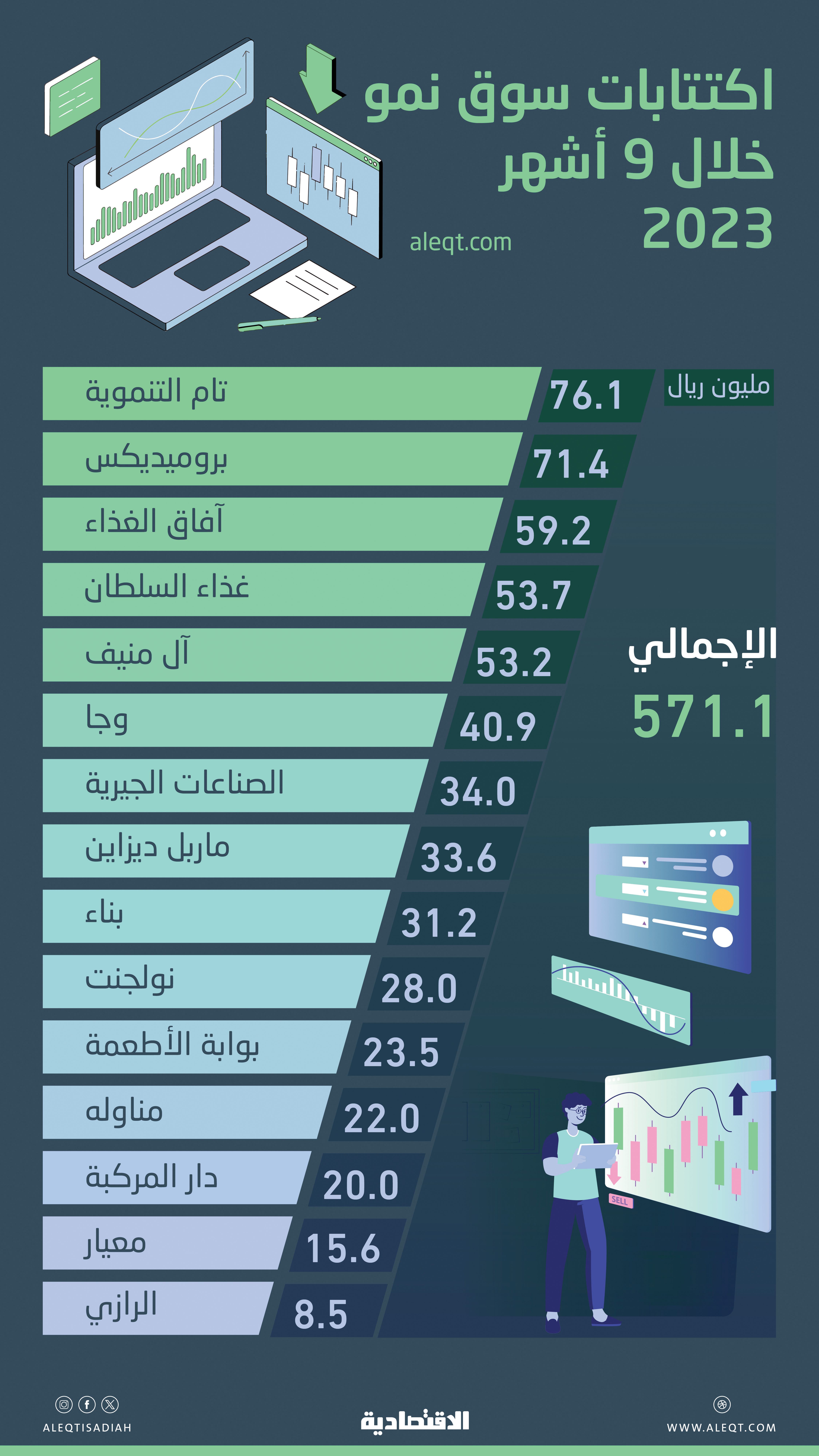 تراجع حصيلة 15 اكتتابا في السوق الموازية 40 % خلال 9 أشهر