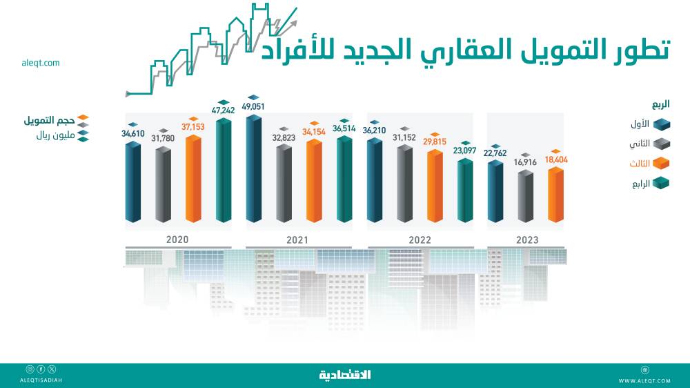 38 % تراجع التمويل العقاري السكني للأفراد في الربع الثالث .. 18 مليار ريال