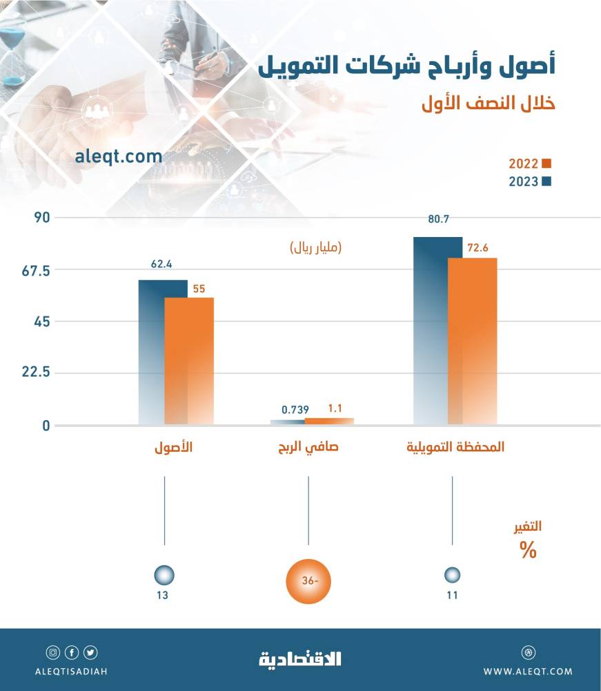 36 % تراجع في أرباح شركات التمويل .. 62.4 مليار ريال أصولها بنهاية النصف الأول