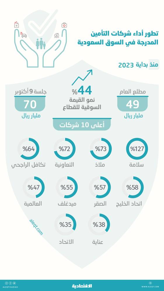 21 مليار ريال مكاسب سوقية لأسهم التأمين هذا العام .. ارتفاعات وصلت إلى 127 %