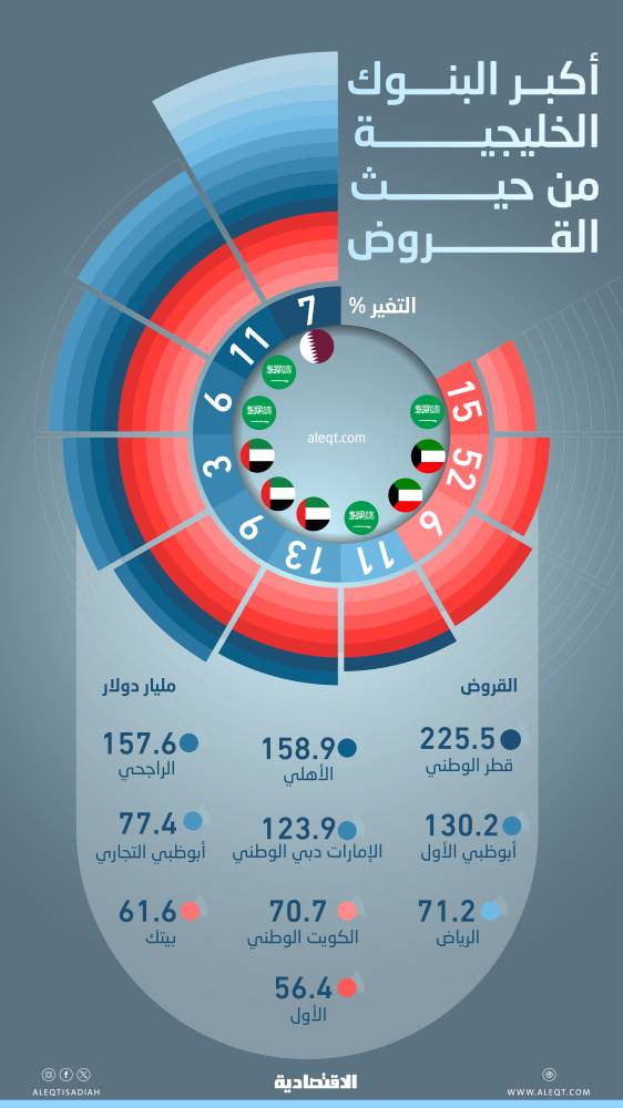 القروض المقدمة من أكبر 10 بنوك خليجية ترتفع 10 % إلى 1.13 تريليون دولار .. 39 % للسعودية
