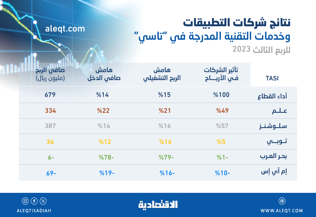 رغم خسائر شركتين .. أرباح قطاع التطبيقات في «تاسي» ترتفع 8 % إلى 679 مليون ريال خلال الربع الثالث