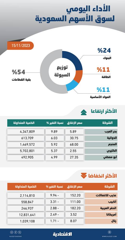 الأسهم السعودية تتجاوز مستوى 11 ألف نقطة .. أفضل أداء يومي منذ 5 أشهر
