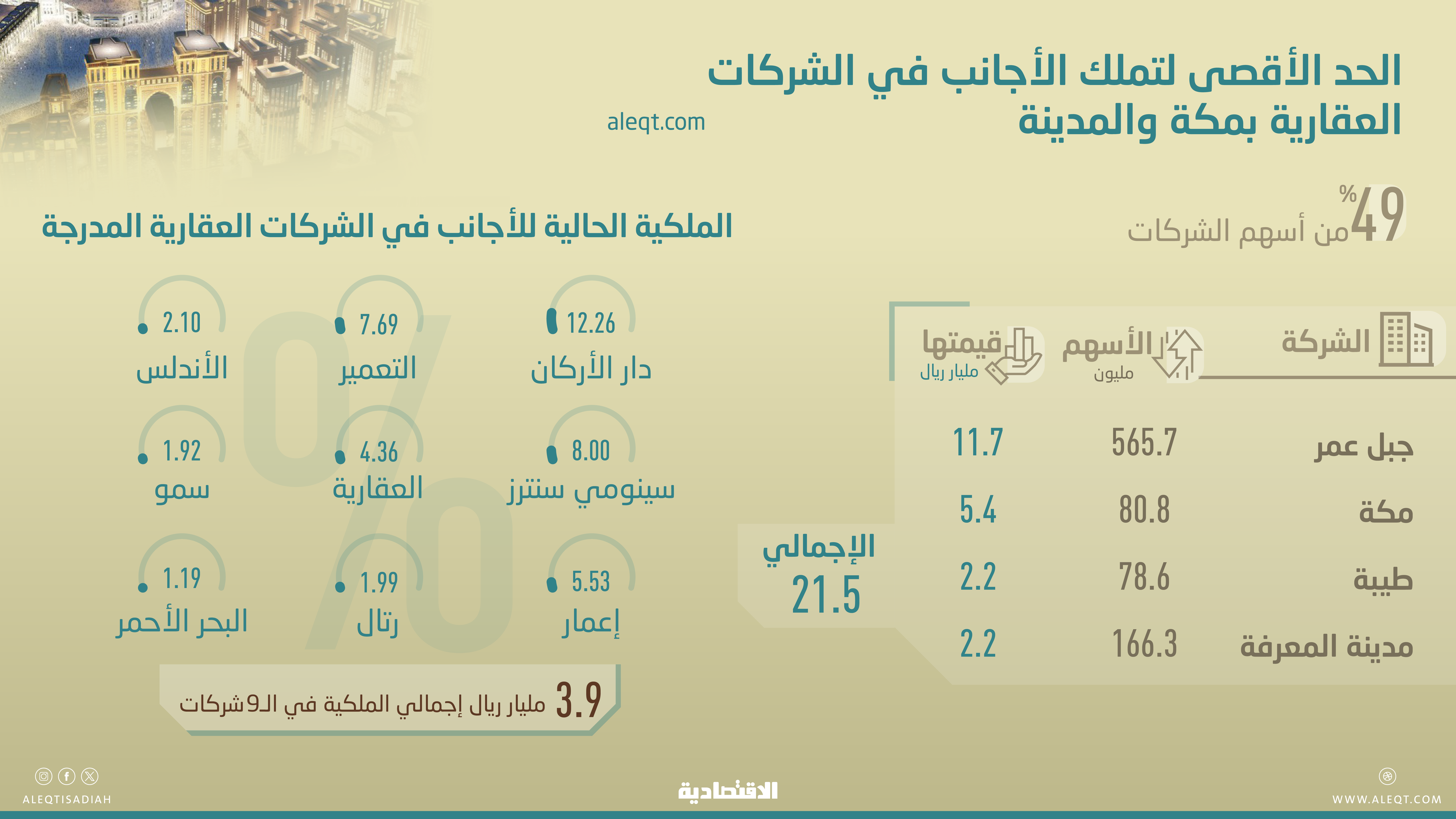 21.5 مليار ريال أقصى ملكية للأجانب في 4 شركات عقارية في مكة والمدينة
