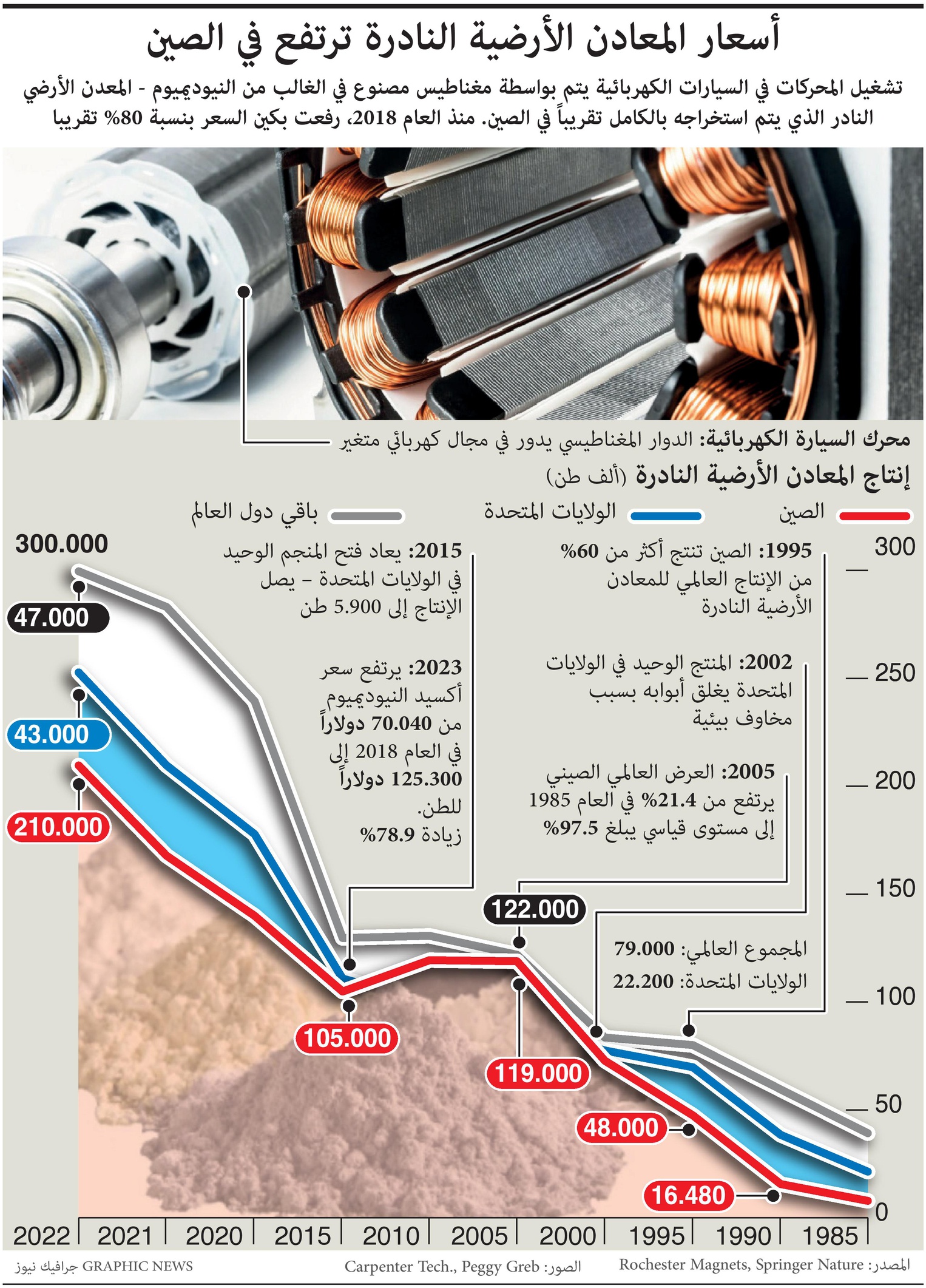 أسعار المعادن النادرة ترتفع في الصين