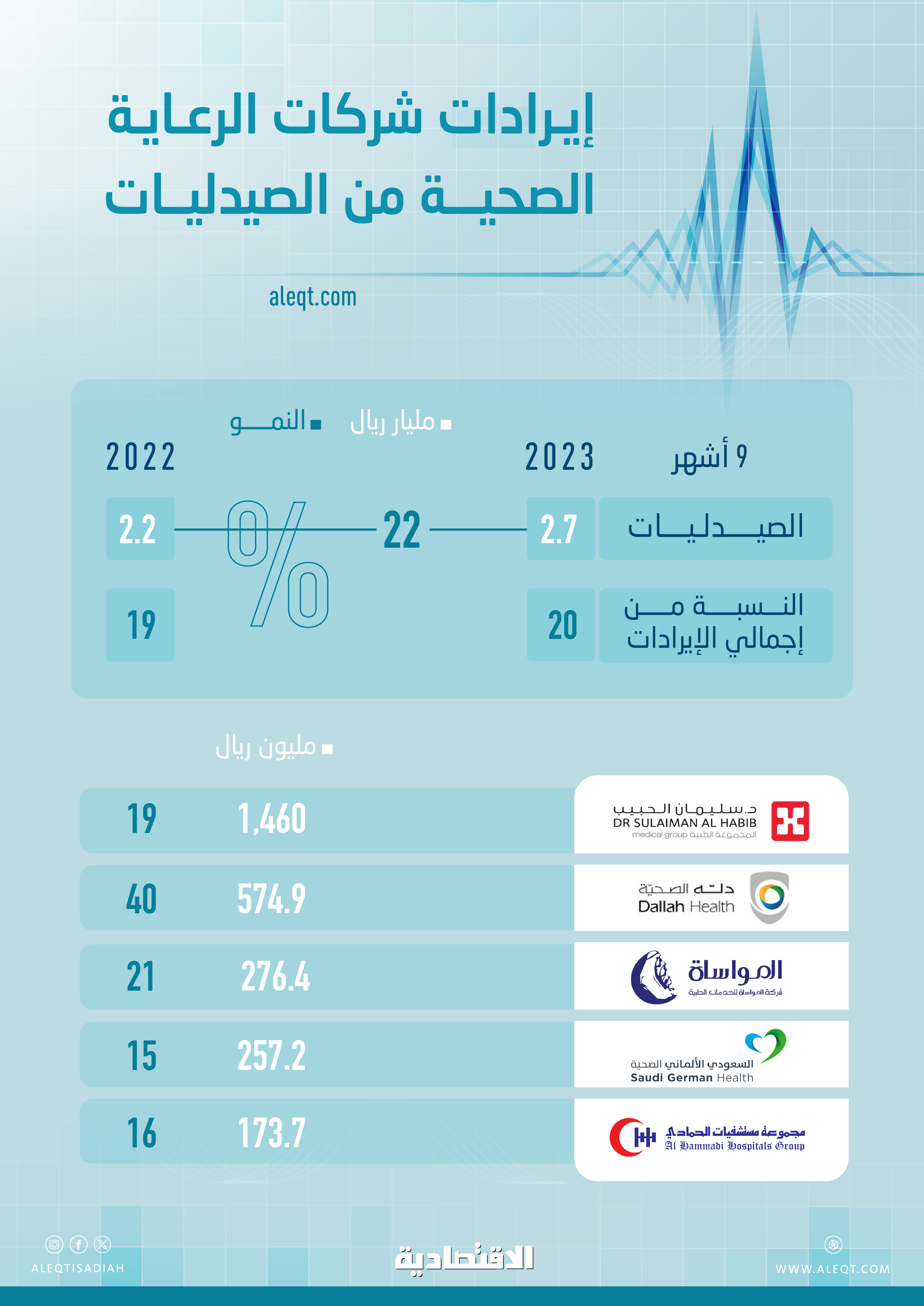2.7 مليار ريال مبيعات صيدليات 5 شركات رعاية صحية مدرجة .. ارتفعت 22%