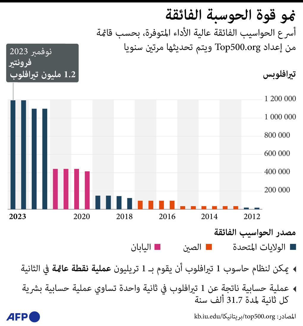نمو قوة الحوسبة الفائقة .. تحتكر أمريكا والصين واليابان الصناعة 