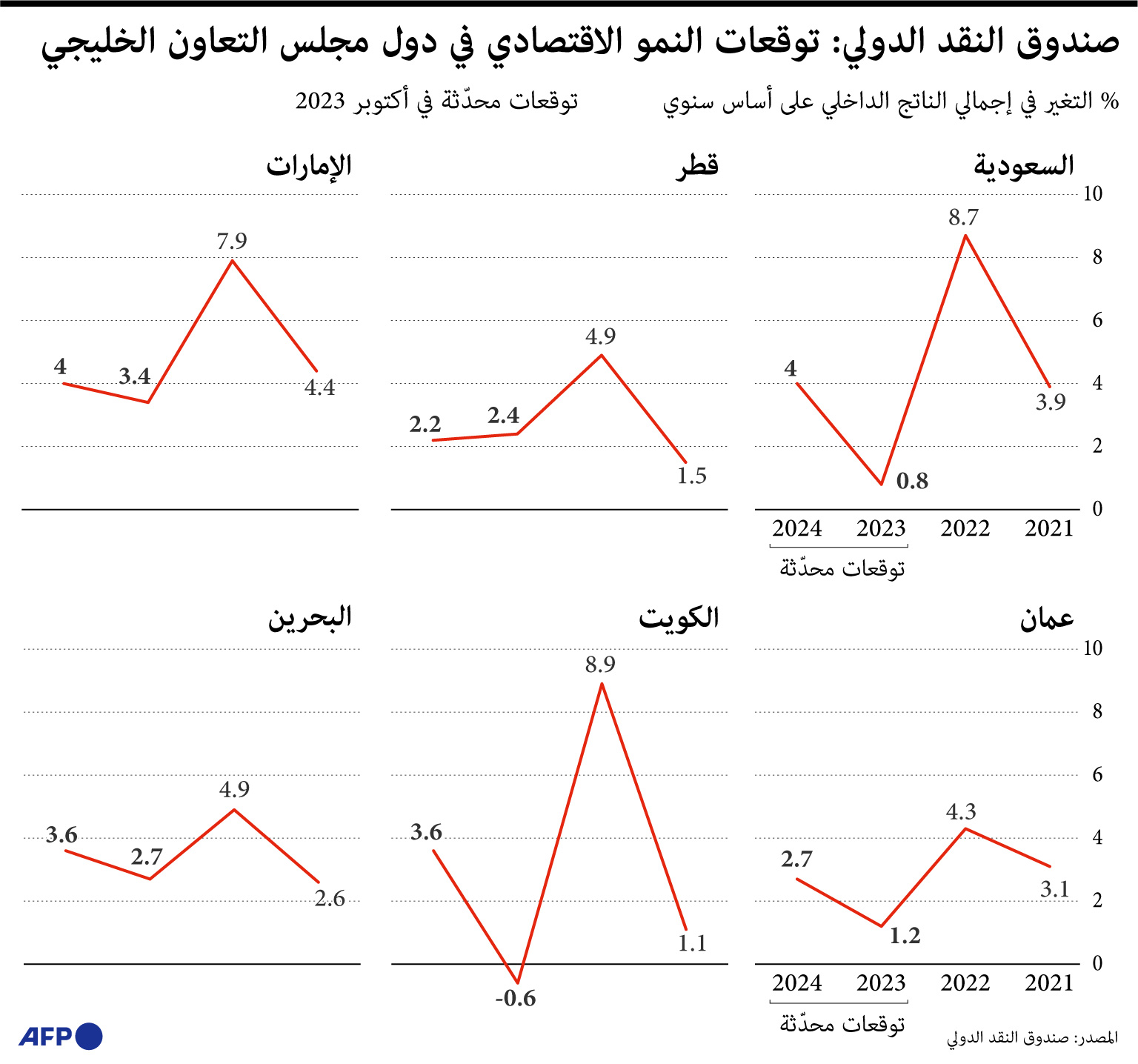 توقعات صندوق النقد لنمو اقتصادات دول الخليج