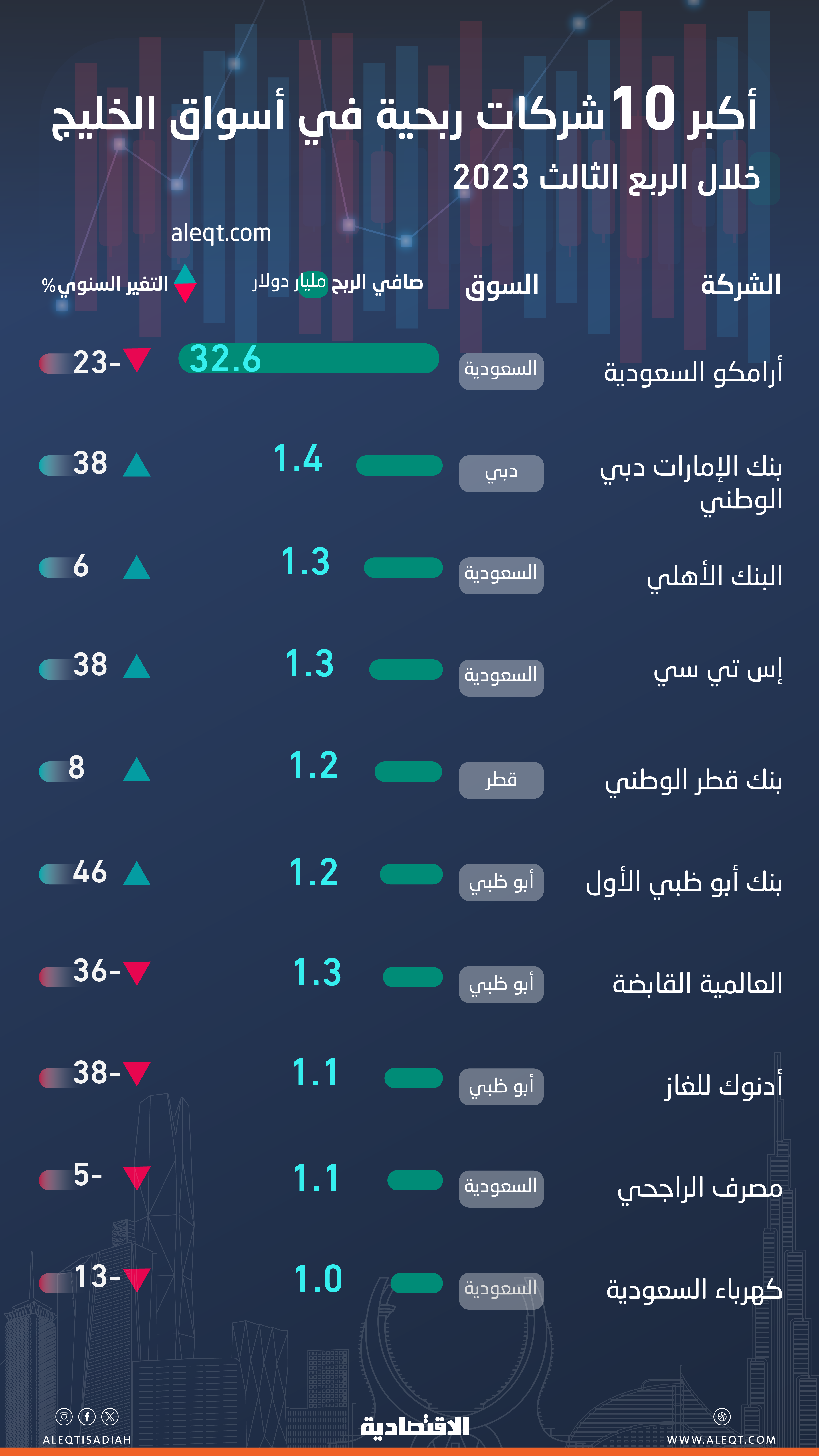 43.4 مليار دولار ربحية أكبر 10 شركات في أسواق الخليج خلال الربع الثالث .. تراجعت 19 %