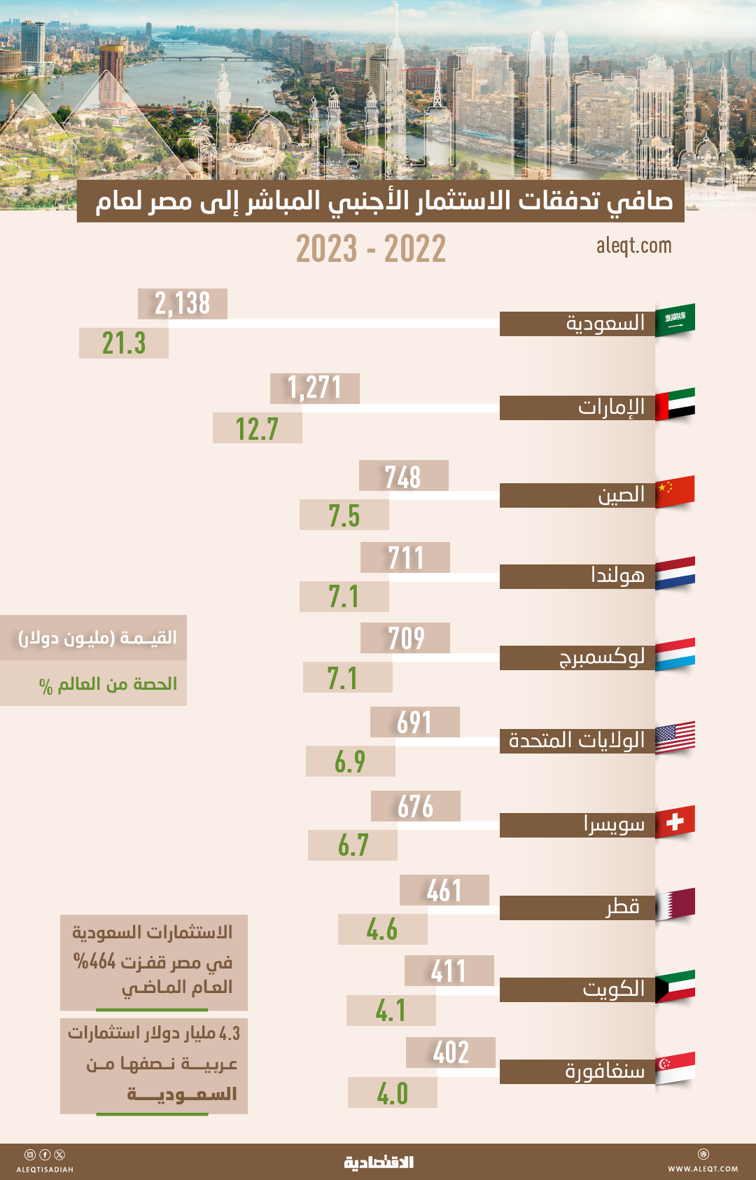 السعودية تتصدر الاستثمارات الأجنبية في مصر بـ2.14 مليار دولار خلال عام .. تمثل نصف العرب
