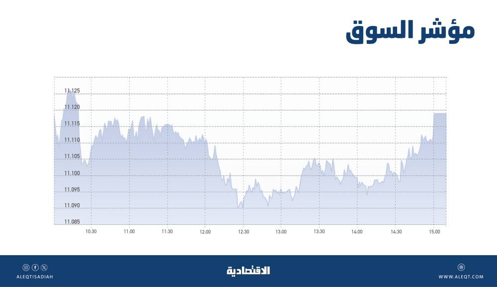 ضعف الاتجاه الصاعد .. ضغوط بيع خلال المزاد تدفع الأسهم السعودية إلى المنطقة الحمراء