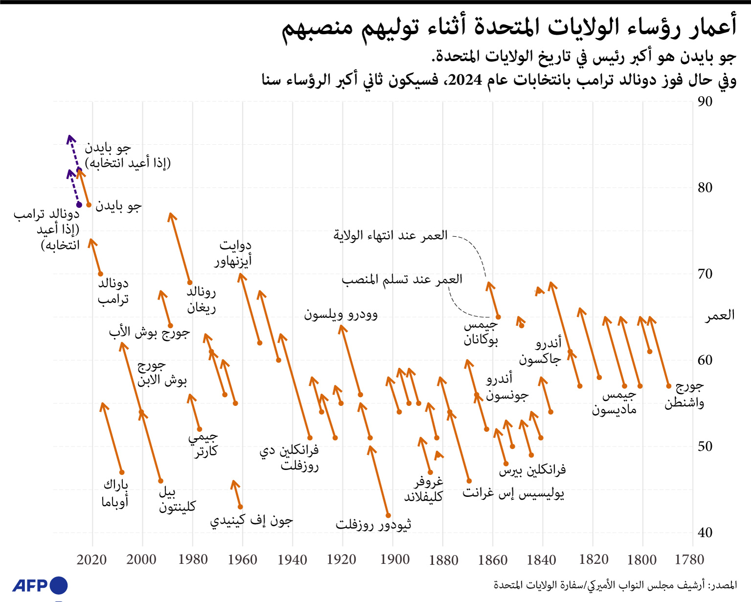 ثمانيني وسبعيني يتنافسان على كرسي البيت الأبيض