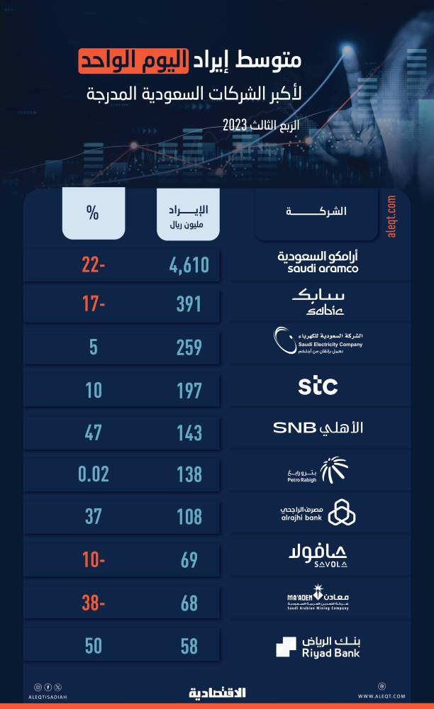 بضغط "الطاقة والمواد الأساسية" .. إيرادات الشركات المدرجة خلال الربع الثالث تتراجع إلى 687 مليار ريال
