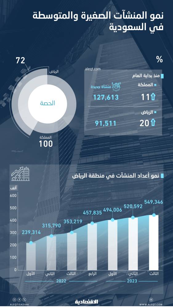 127.6 ألف منشأة صغيرة ومتوسطة جديدة في السعودية منذ بداية العام .. 72 % في الرياض