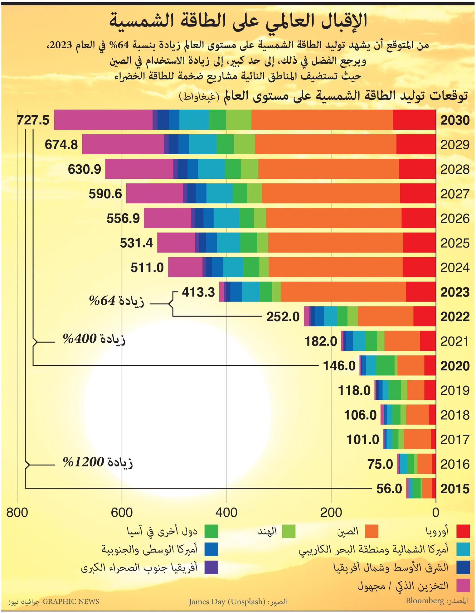 الصين تتقدم على الدول الأخرى في توليد الطاقة الشمسية