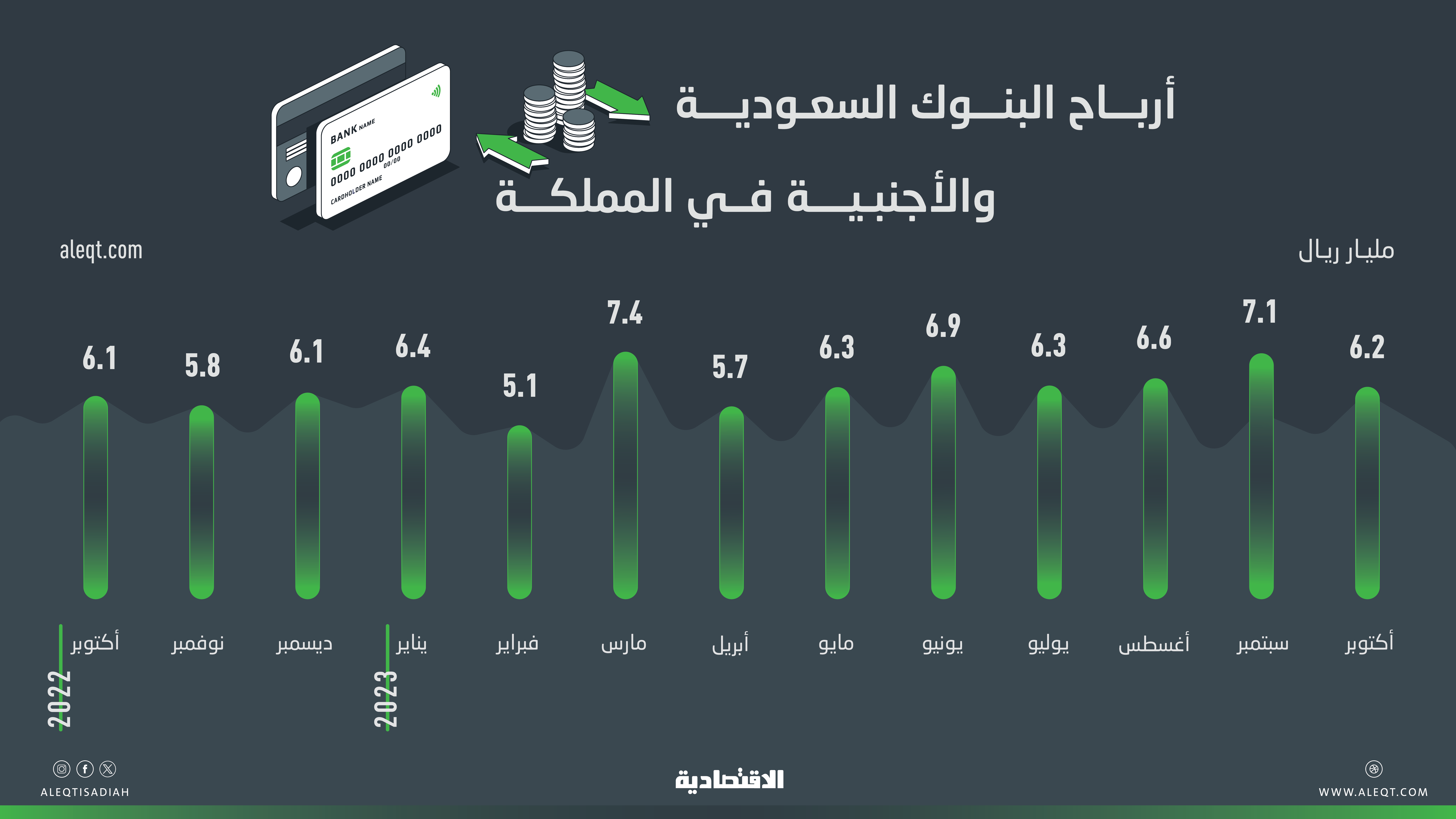 64.5 مليار ريال أرباح البنوك العاملة في المملكة خلال 10 أشهر .. قفزت 12.5 %