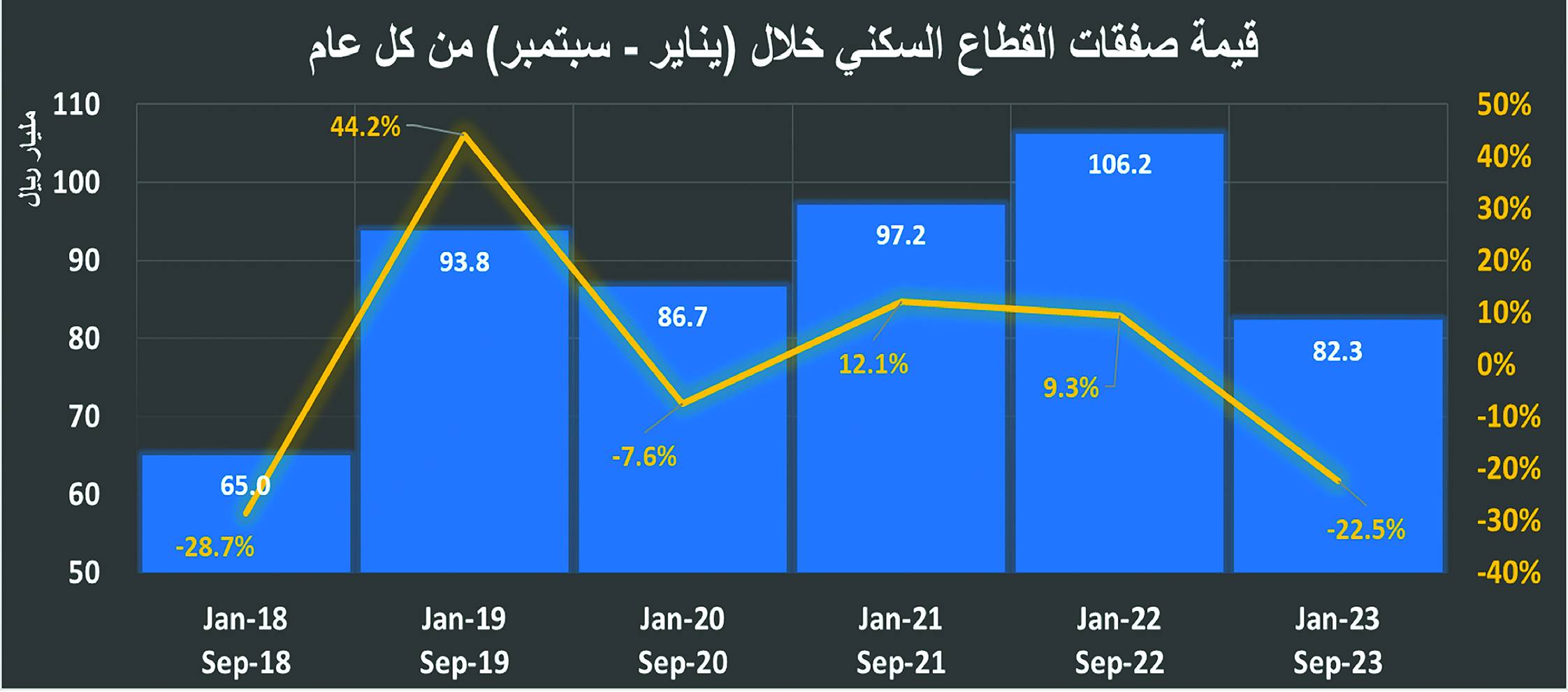 تراجع النشاط العقاري 37.5 % متأثرا بانخفاض جميع قطاعات السوق