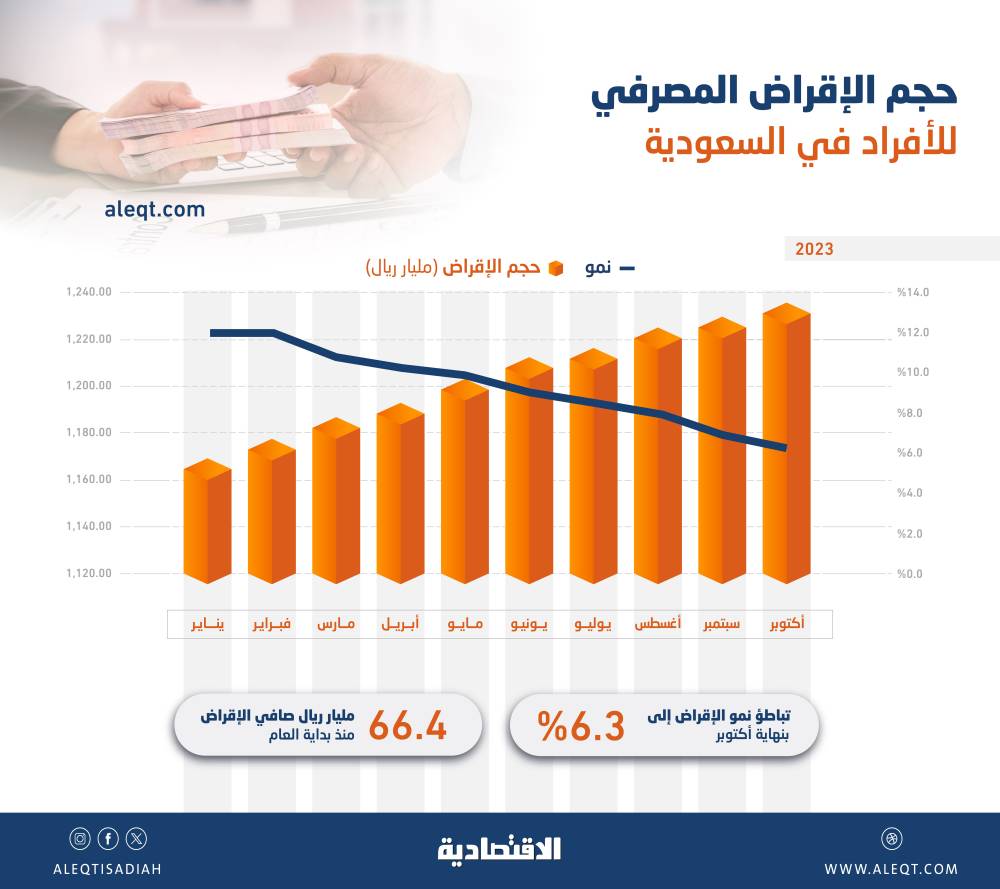 مع ارتفاع الفائدة .. انخفاض إقراض الأفراد عبر المصارف في السعودية 50 % خلال العام الجاري