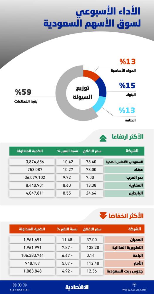 تحركات إيجابية للأسهم السعودية في أسبوع .. وتحديات للاستقرار فوق 11090 نقطة