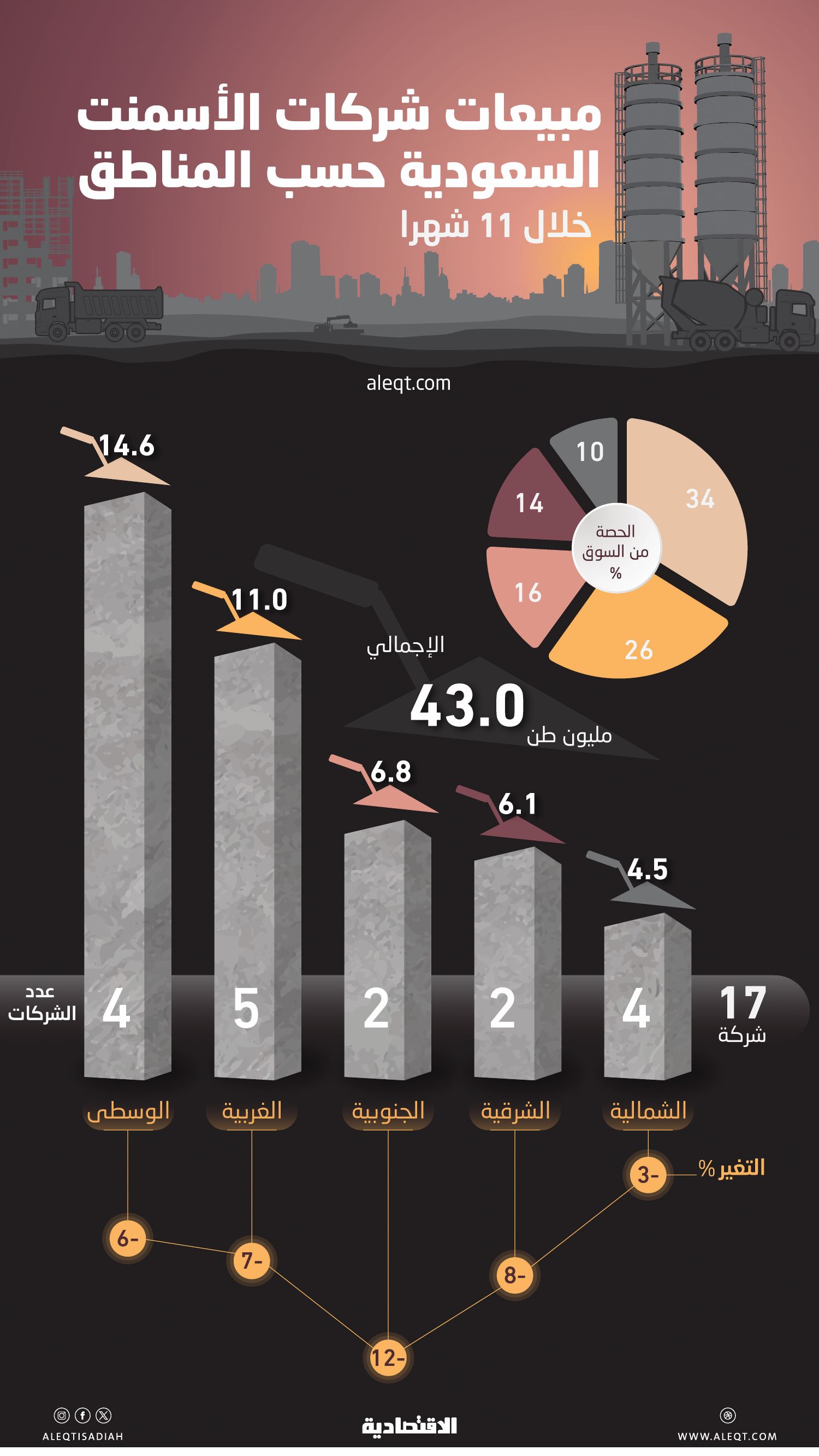 مبيعات شركات الأسمنت تتجه لثاني تراجع سنوي .. و"المنطقة الشمالية" الأقل انخفاضا بفضل "نيوم"