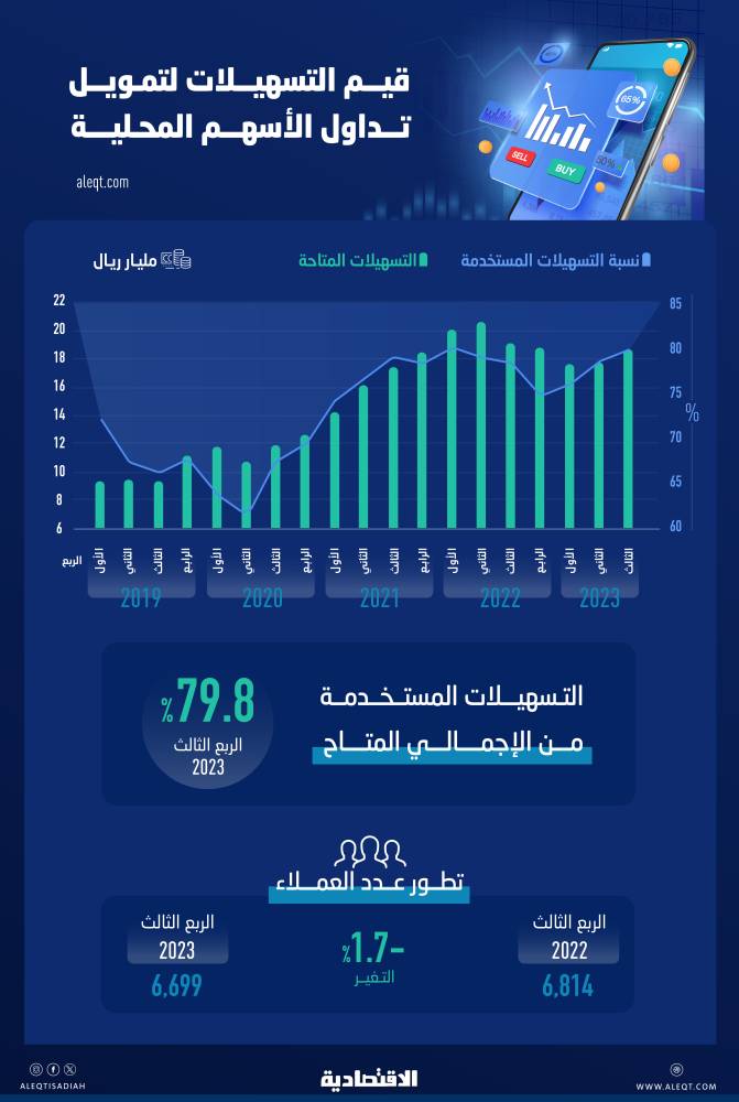 18.8 مليار ريال تسهيلات متاحة في الأسهم السعودية .. 79.8 % المستخدمة منها