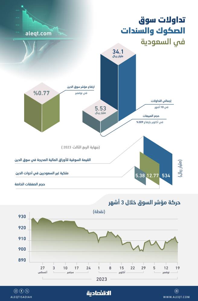 التداولات الشهرية على السندات والصكوك المدرجة عند ذروة 7 أشهر .. 5.53 مليار ريال