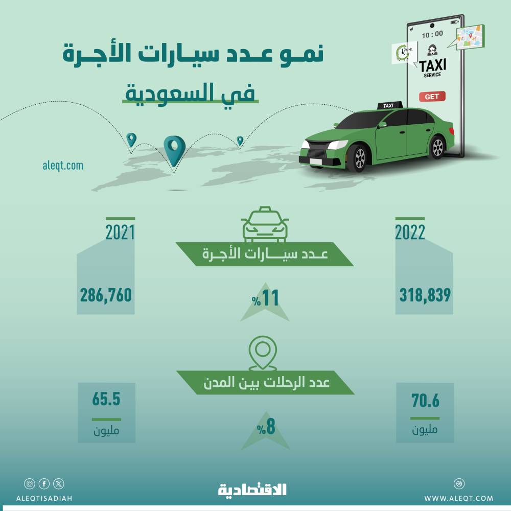 الطلب يقفز بعدد سيارات الأجرة 11 % .. 319 ألف مركبة تنفذ 71 مليون رحلة في عام